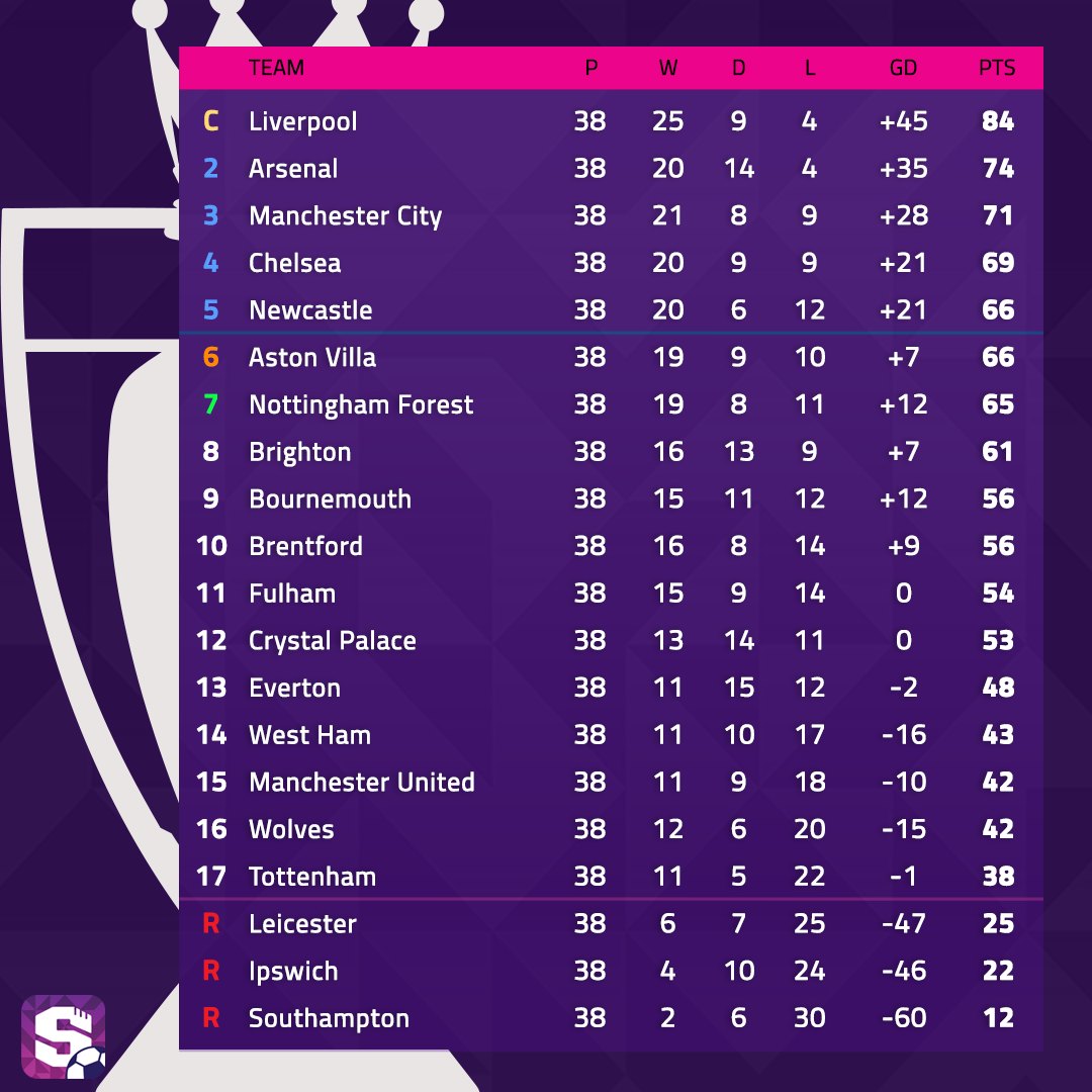 Man City chỉ cán đích thứ 3 với 71 điểm